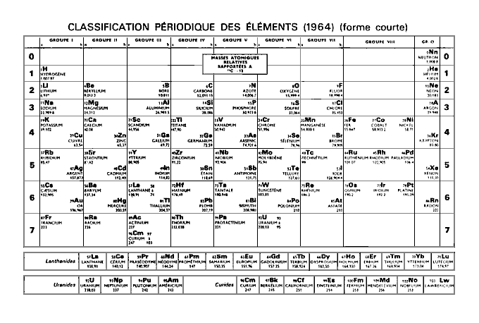 CLASSIFICATION PRIODIQUE DES LMENTS (1964) (forme courte)