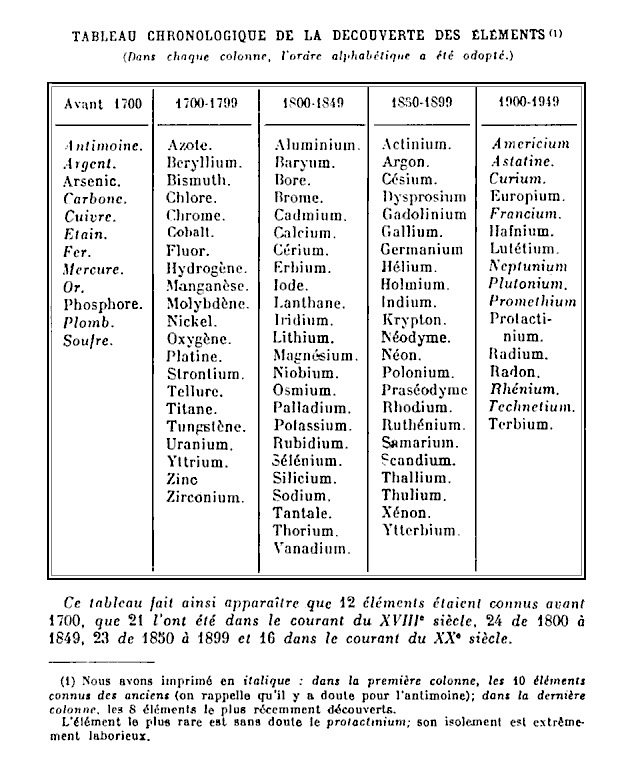 TABLEAU CHRONOLOGIQUE DE LA DECOUVERTE DES LMENTS