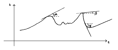 tangente a, b, c