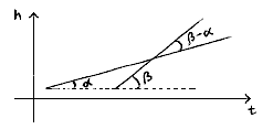 tangente(b-a)
